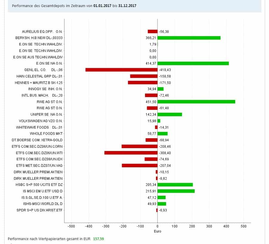 Mein Aktien und ETF Depot Dezember Update + Gesamtperformance 2017 | Netzjob